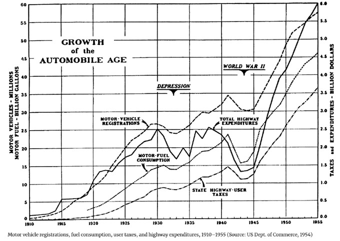 Rates of Motor vehicle registrations, fuel consumption, user taxes, and highway expenditures between 1915 and 1950, which is growing with some minor decreases.