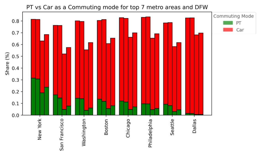 A stacked bar chart showing car vs transit usage for US biggest five cities and Dallas