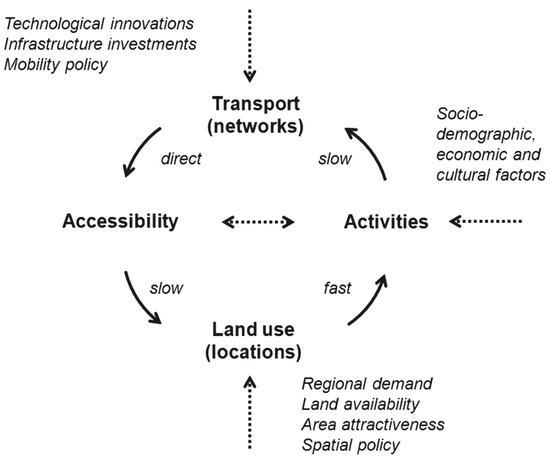 The loop between transport and land use which is by locational accessibility and intervention of socio-economic factors, land availability, spatial policies and emerging technologies in transportation.