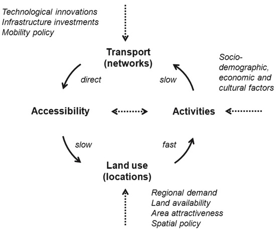 loop of transport/landuse by accessibility, socio-economic, land, policies and technologies