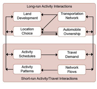 The figure is illustrating the connection between short-run travel pattern interactions with long-run activity pattern through travel demand, network flows, location choices. etc