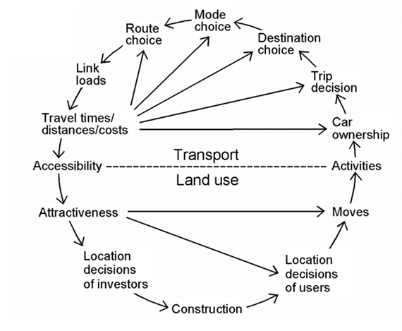 A loop showing the connection between components of transport/landuse