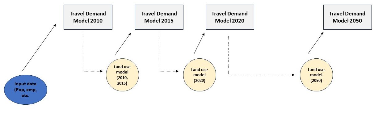 The iterative process of travel demand models and land use models from the base year to forecasting year.
