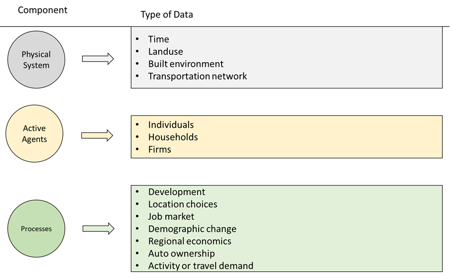 a flow chart showing the relevant data for each of integrated land use transportation models including physical system, individuals and processes