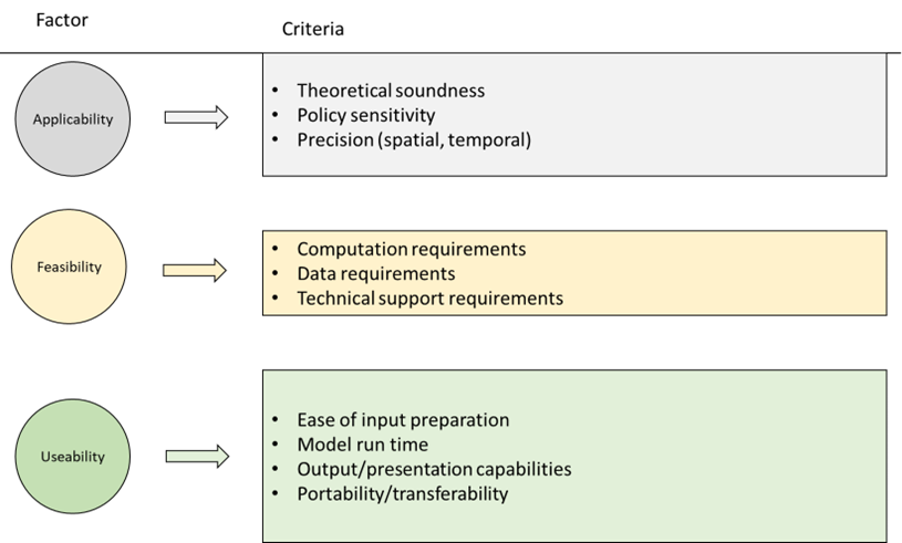 This photo shows the breakdown of qualities associated with landuse/transportation modules that are applicability, feasibility, and usability.