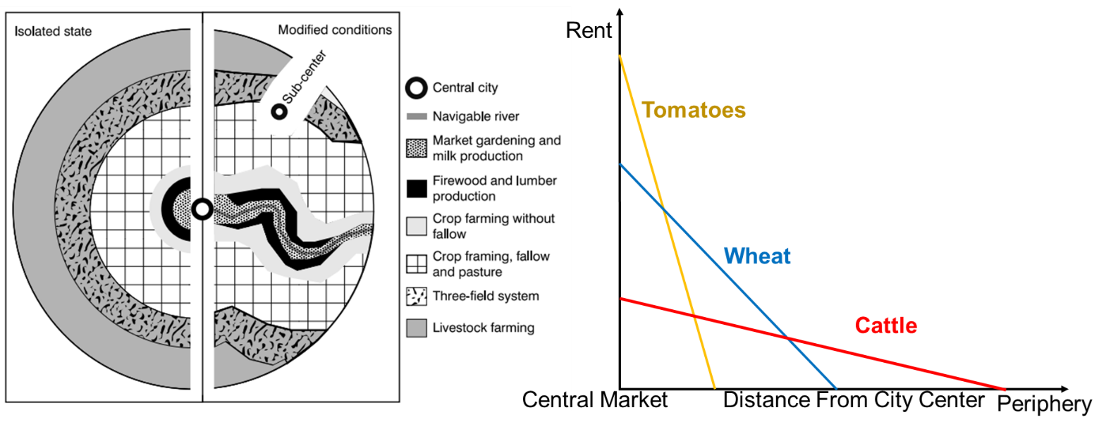 distance gradient of activities with distance to central business as transportation costs