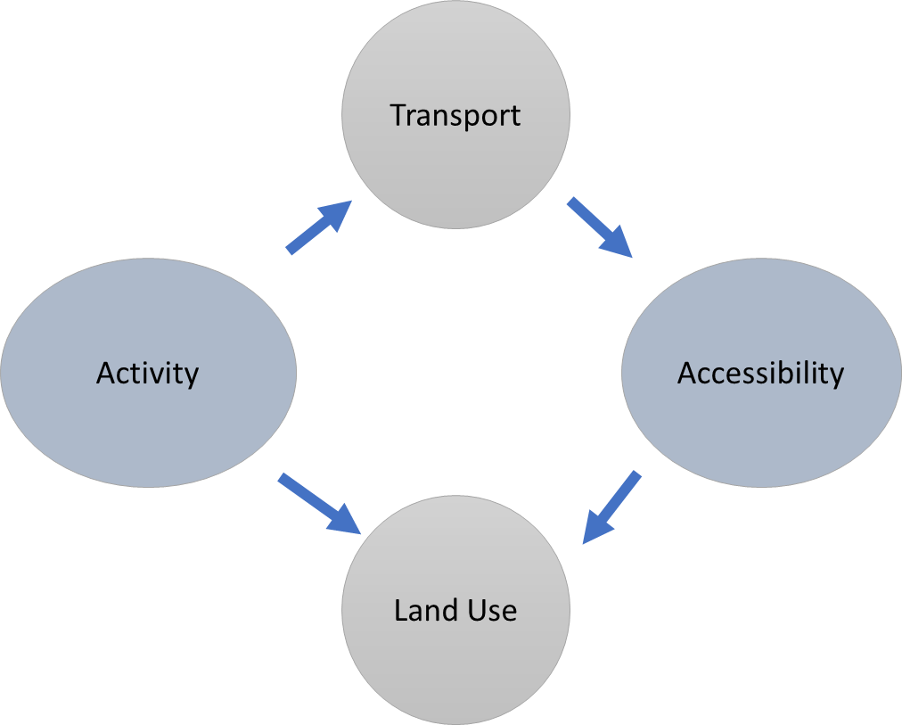 Chapter 4; Urban Form and Land Use Transportation Interactions