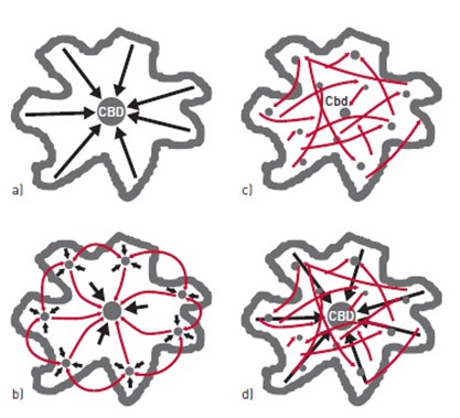 flows of trips (origins and destinations) under four different urban forms.