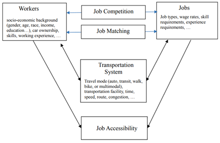 framework for adding job matching and competition in accessibility measurement