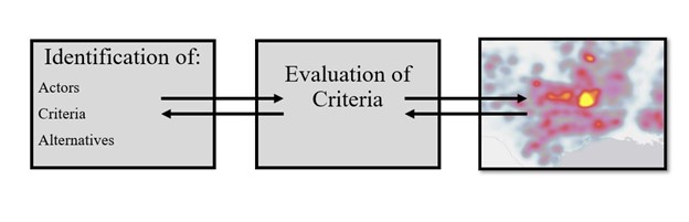 Sequence of steps of LSA which is identification of actors, criteria, alternatives, evaluation and GIS mapping.