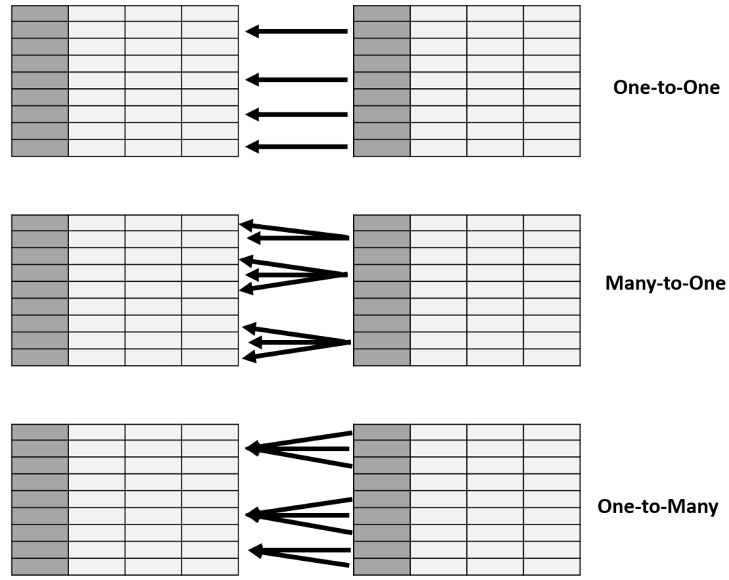 Table/data structure of one-to-one, many-to-one, and one-to-many relations.