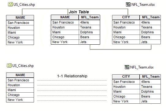 The visualization of one-to-one relationship in GIS environment, showing the join table in the middle.