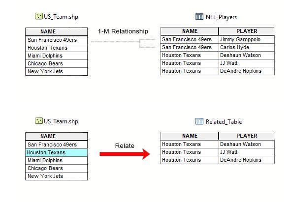 Visualization of one-to-many relationship in GIS environment, consisting of two steps.