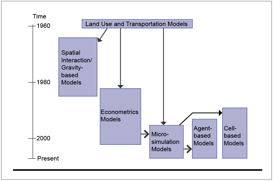 Evolution of landuse and transportation models beginning with spatial interaction models in 1960s, econometric models in 1980s, and micro-simulation, agent and cell-based models after 2000s.