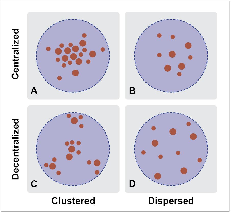 distribution of activities (four types); centralized, decentralized, clustered and dispersed.