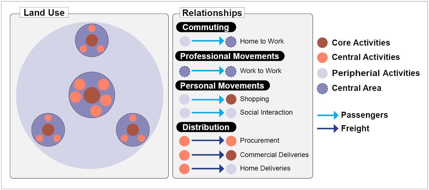 distribution of activates and movements; commuting, professional movement, and personal movement.