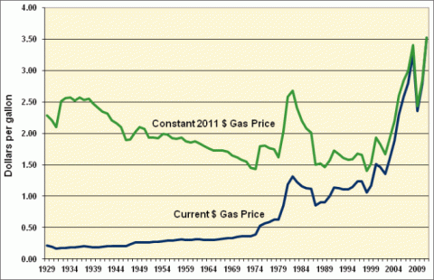 This photo shows the fluctuation of gasoline price from 1929 to 2011 in Dollars per gallon.
