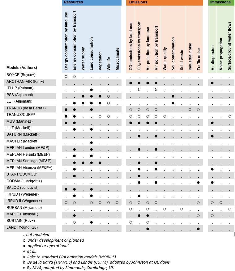 Different landuse/transport models for modeling emission in different types