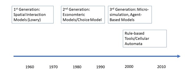 Evolution of LUT models: spatial interaction models 1960s, econometric models 1980s, and micro-simulation 2000s.