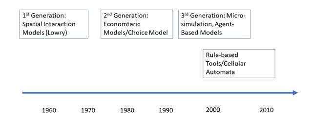 Evolution of LUT models: spatial interaction, econometrics, and micro-simulation models