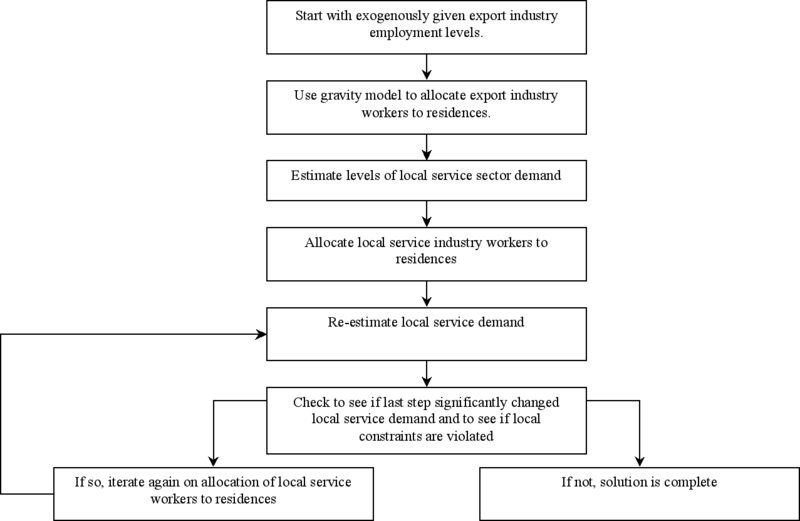 Steps for Lowery model which uses gravity model to estimate demand, allocating them to residences and services and calibration.