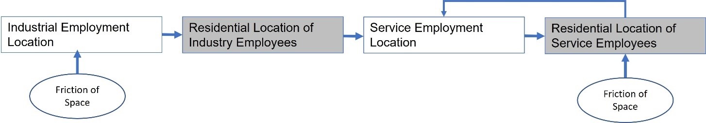 Flowchart that belongs to land allocation module of Lowery model.