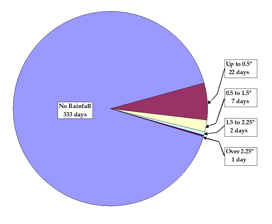 A pie chart showing the number of days by precipitation rate in Los Angles Area.