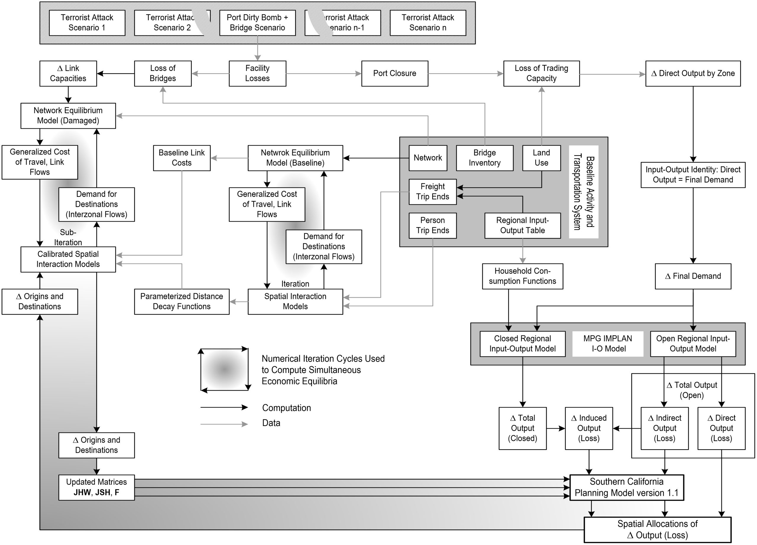 A big flowchart that shows the sequence of the steps in SCPM2 and the directions for multiple iterations in the model.