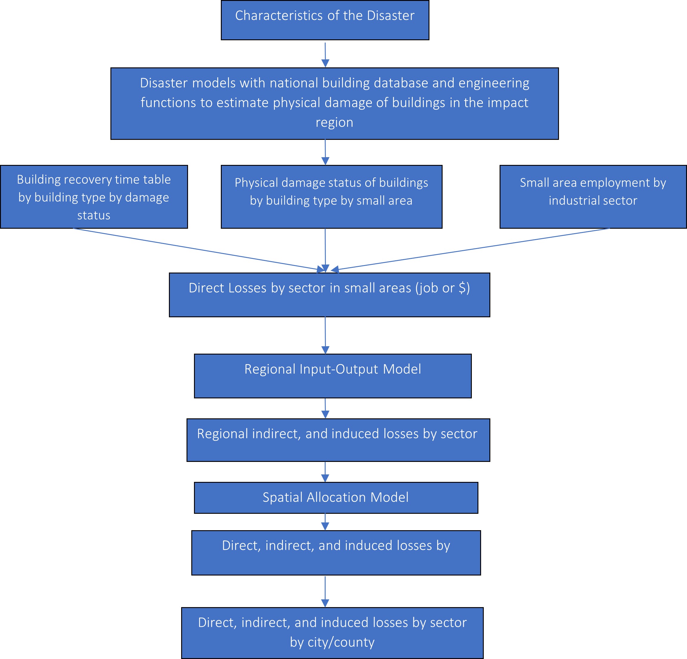 A flowchart of SCPM2 developed for economic impact analysis of hurricane Ika in Houston.