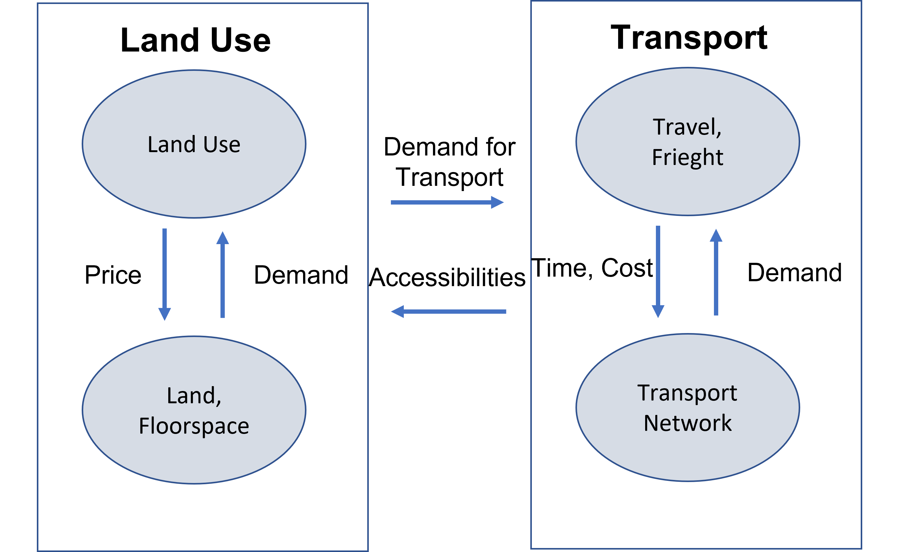 Connection between transport and land use which is by locational accessibility and transportation demand.