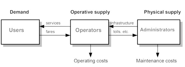 The connection between various agents in TRANUS model, that is users, operators, and administrators.