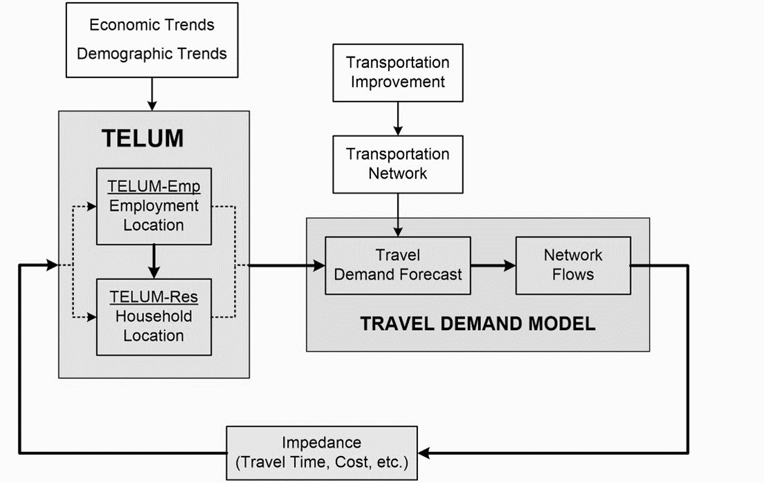 Iterative framework of TELUM model that consists of socio-demographic trends, employment and household data, and travel demand modeling.