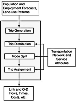 trip generation model transportation planning