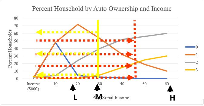 a figure that plots average zonal income and percent of households in each category of vehicle ownership.