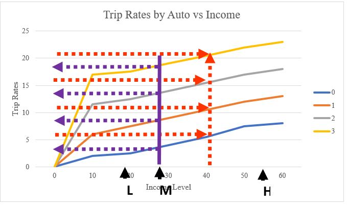a figure that plots average zonal income and and trips rates based on vehicle ownership and income level.