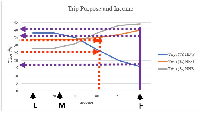A figure that plots average zonal income and and trips shares based on trip purpose and income level.