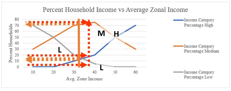 A figure that plots average zonal income and percent of households in each category of income.