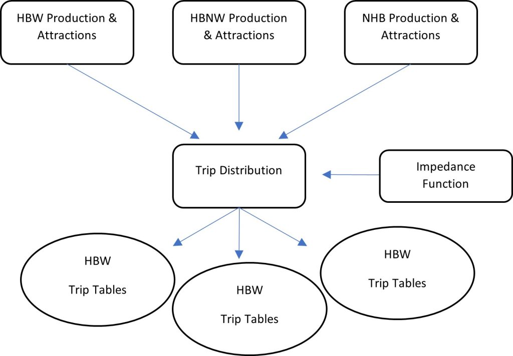 methods trip distribution