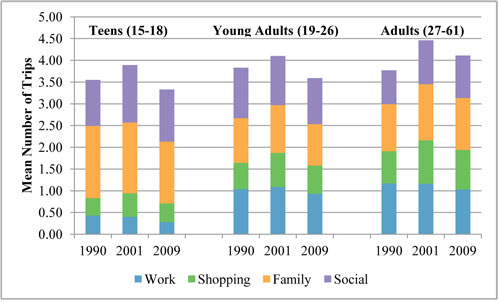 number of trips by age for 4 trip purposes (work, shopping, family and social) for three years (1990, 2001, 2009).