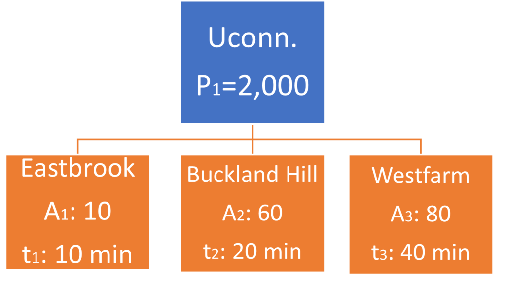This figure shows the trip generator and the three possible destination with their travel time.
