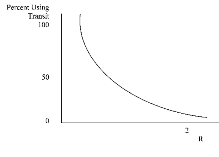 This photo shows a figure that is used for diversion curve technique for modal split estimation.