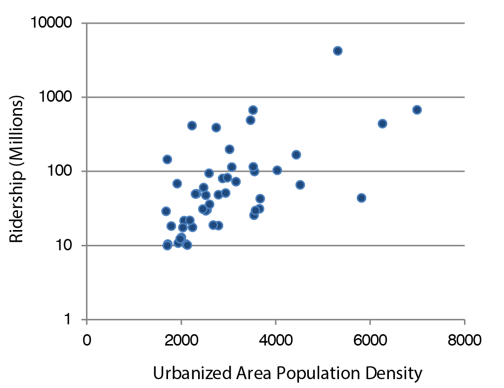 a plot showing the relationship between population density and transit ridership.