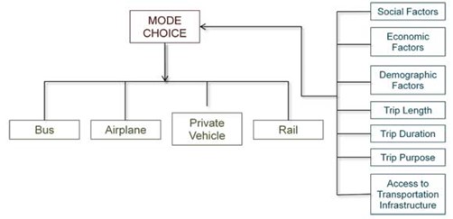 a flow chart of influential factors on mode choice and four possible choices.