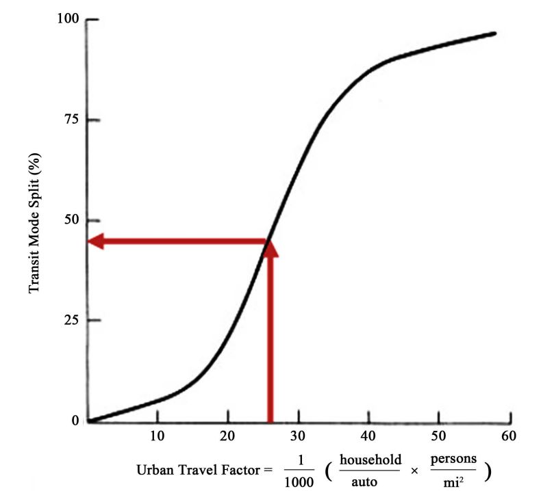 This photo shows the share of transit modal split against urban travel factor.
