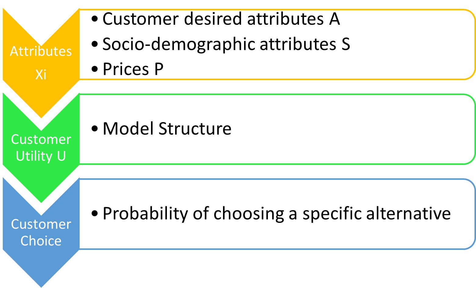 This photo shows the attributes that are used in logit models for determining modal split.