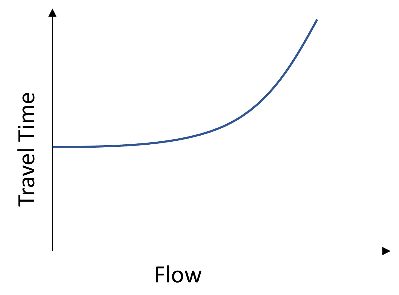This figure shows the exponential relationship between travel time and flow of traffic,