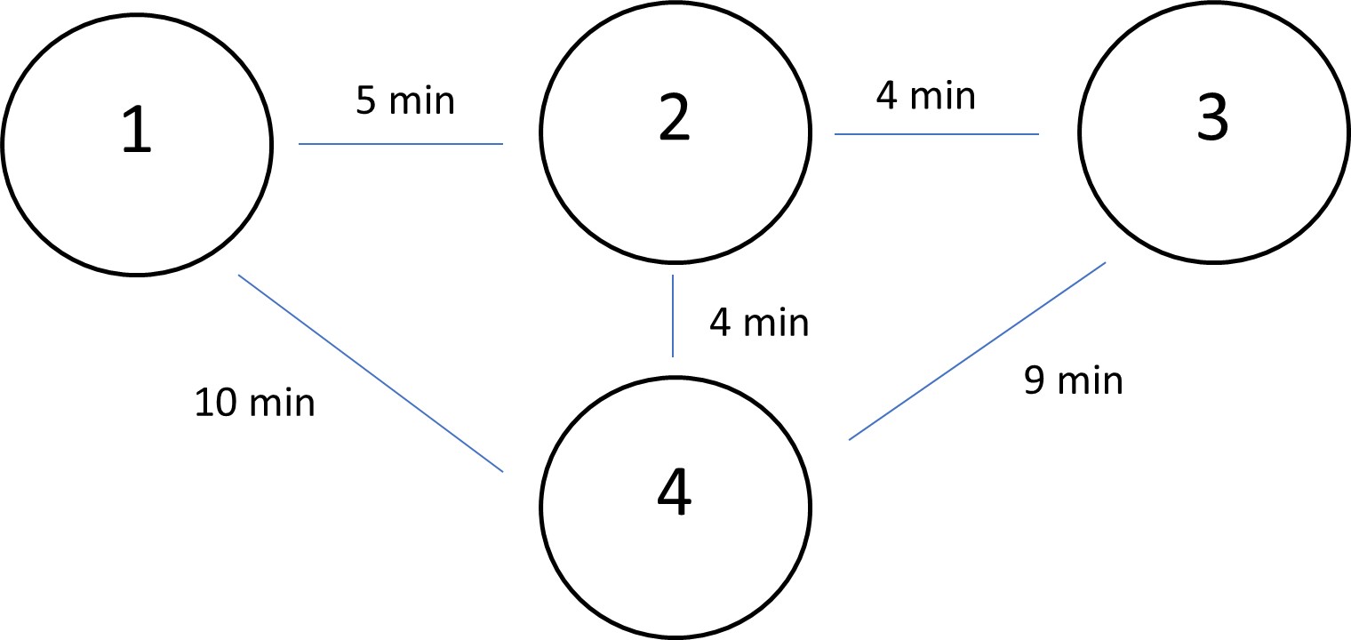 This photo shows the hypothetical network and travel time between zones: 1-2: 5 mins 1-4: 10 min 4-2: 4 mins 3-2: 4 mins 3-4: 9 mins