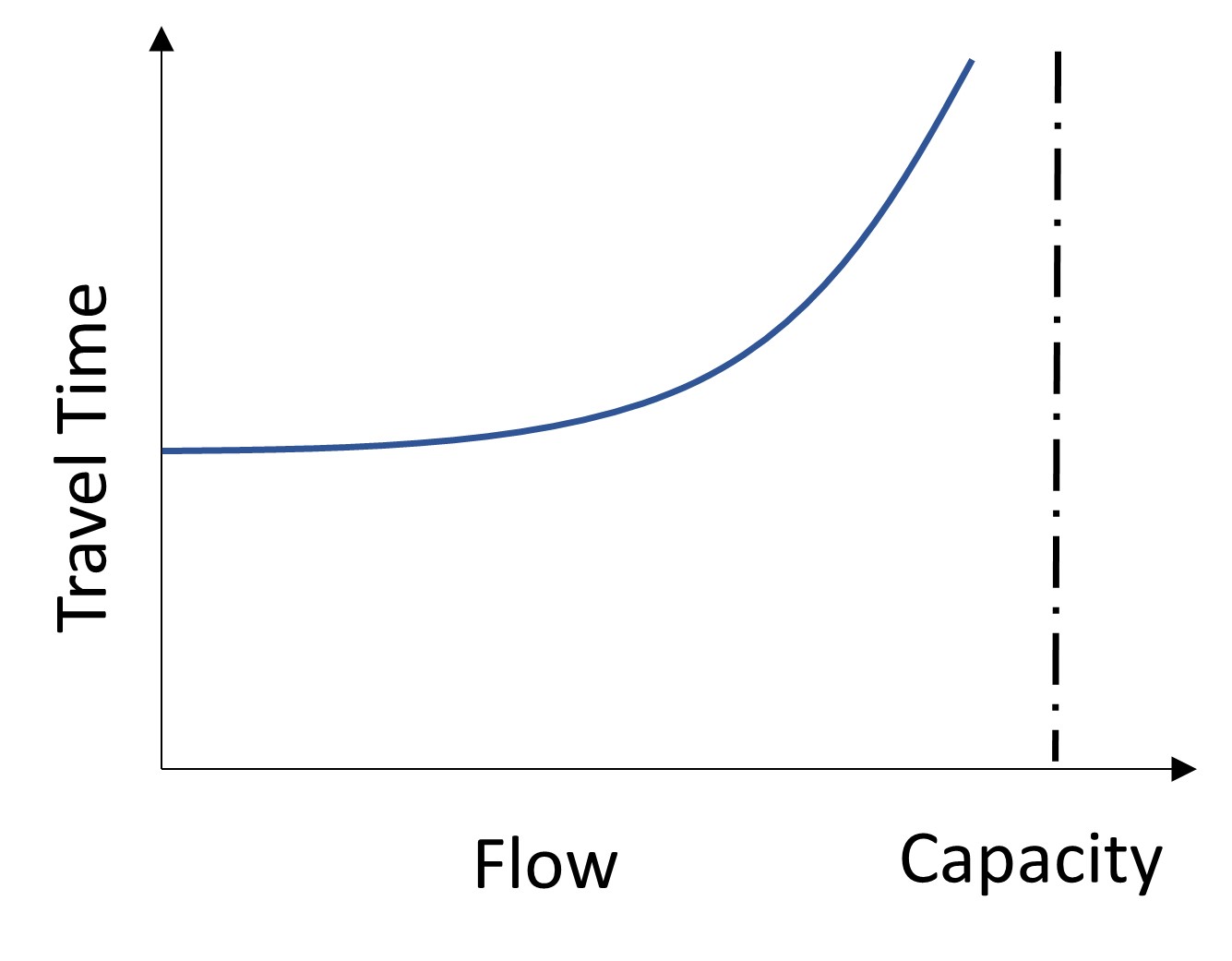 This figure shows the exponential relationship between travel time and flow of traffic with capacity line.