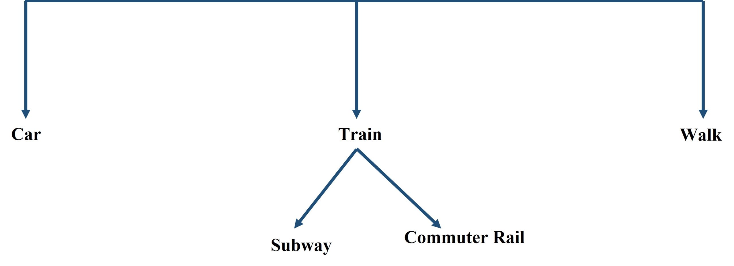 a simple decision tree for transportation mode choice between car, train, and walking.