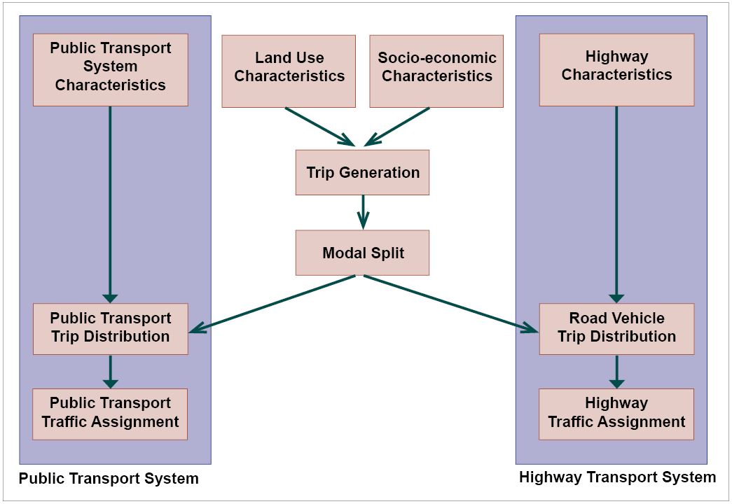 This photo shows the modal split step in FSM and how this steps seprates pubic transit and highway travel demand to their network.